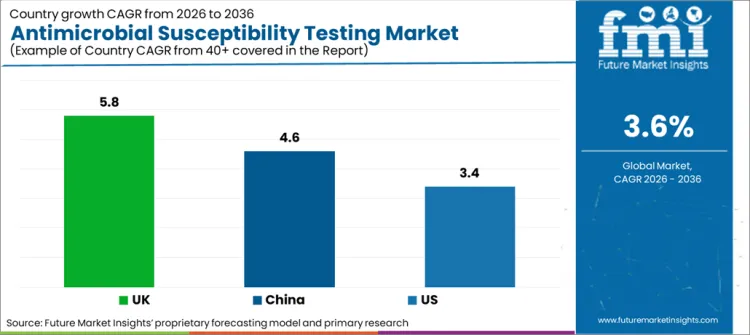 Antimicrobial Susceptibility Testing Market Cagr Analysis By Country