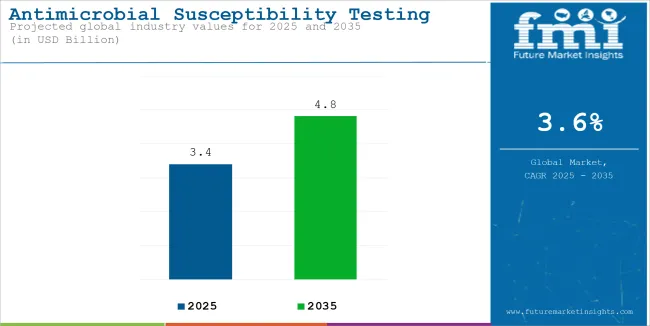 Antimicrobial Susceptibility Testing Market Industry Value Analysis