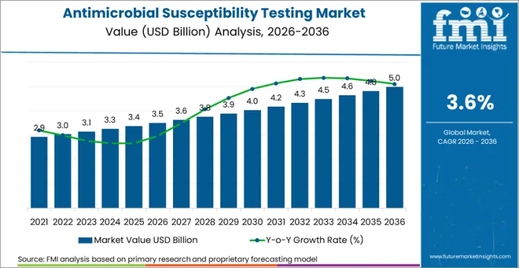 Antimicrobial Susceptibility Testing Market Market Value Analysis