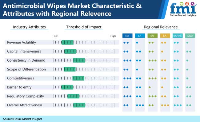 antimicrobial wipes market characteristics and attributes with regional relevence - Global Banking | Finance