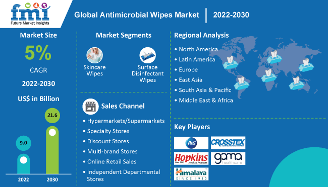 Antimicrobial Wipes Market