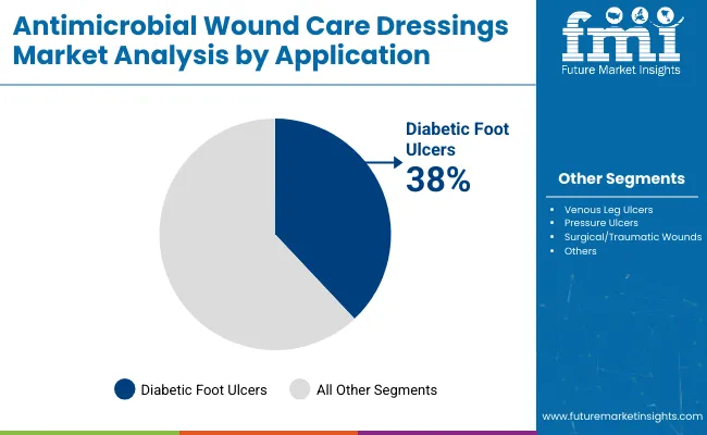 Antimicrobial Wound Care Dressings Market Analysis By Application