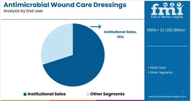 Antimicrobial Wound Care Dressings Market Analysis By End User