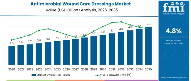 Antimicrobial Wound Care Dressings Market