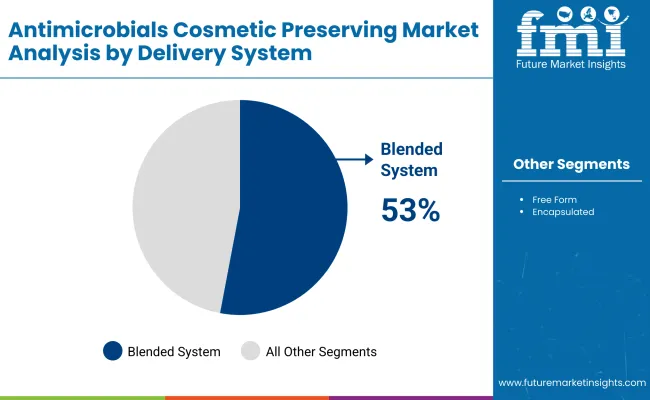 Antimicrobials Cosmetic Preserving Market By Delivery System