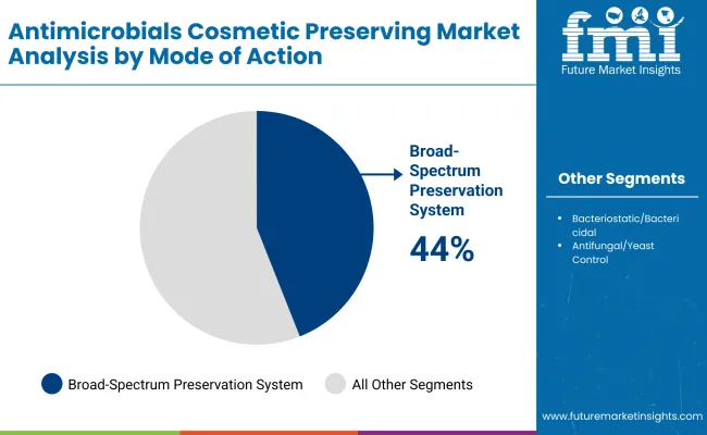 Antimicrobials Cosmetic Preserving Market By Mode Of Action
