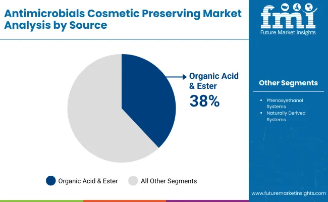 Antimicrobials Cosmetic Preserving Market By Source