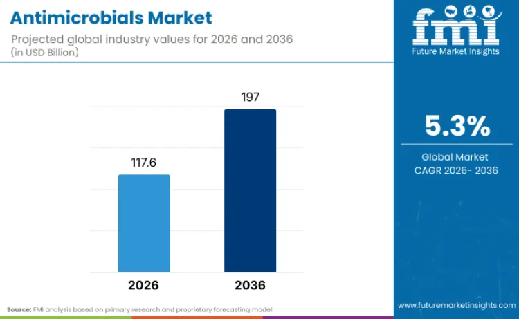 Antimicrobials Market By Analysis