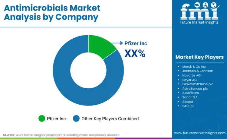 Antimicrobials Market By Company