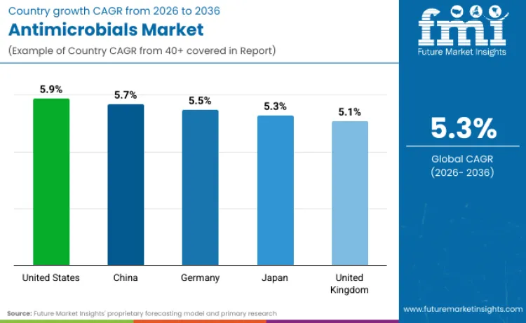 Antimicrobials Market By Country