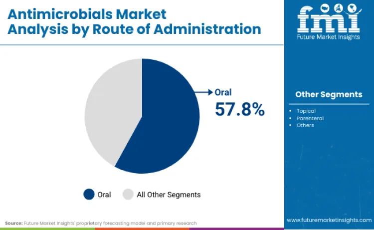Antimicrobials Market By Route Of Administration