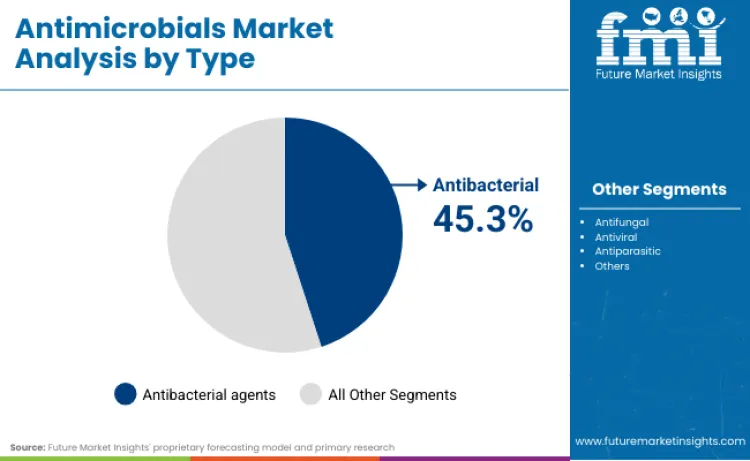 Antimicrobials Market By Type