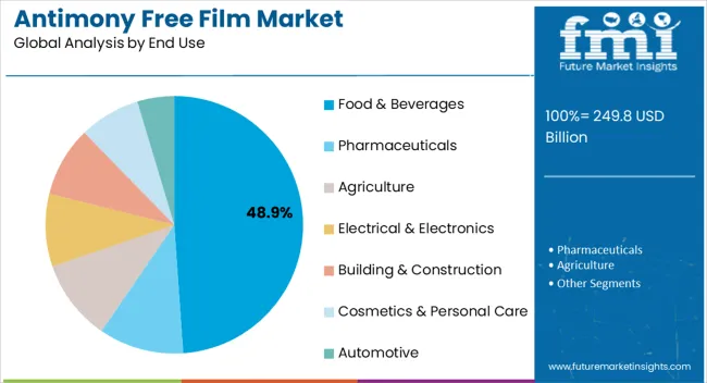 Antimony Free Film Market Analysis By End Use Antimony Free Film Market Analysis By End Use