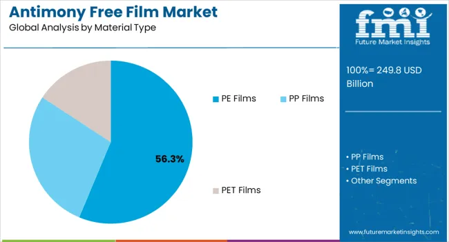 Antimony Free Film Market Analysis By Material Type Antimony Free Film Market Analysis By Material Type