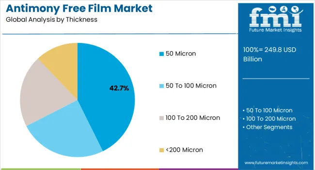 Antimony Free Film Market Analysis By Thickness Antimony Free Film Market Analysis By Thickness