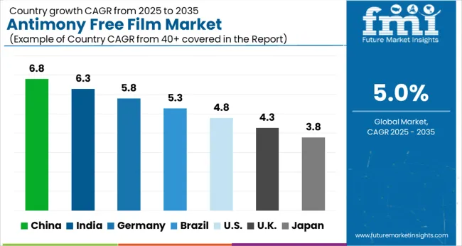 Antimony Free Film Market Cagr Analysis By Country Antimony Free Film Market Cagr Analysis By Country