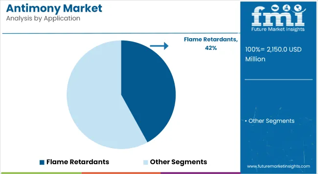 Antimony Market Analysis By Application