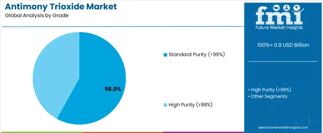 Antimony Trioxide Market Analysis By Grade