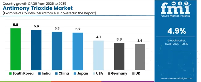 Antimony Trioxide Market Cagr Analysis By Country