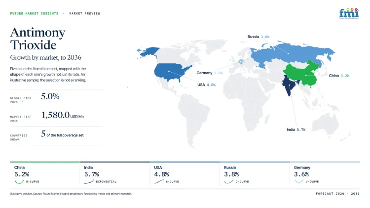 Antimony Trioxide Market Growth Forecast 2026 2036 Antimony Trioxide Market Growth Forecast 2026 2036