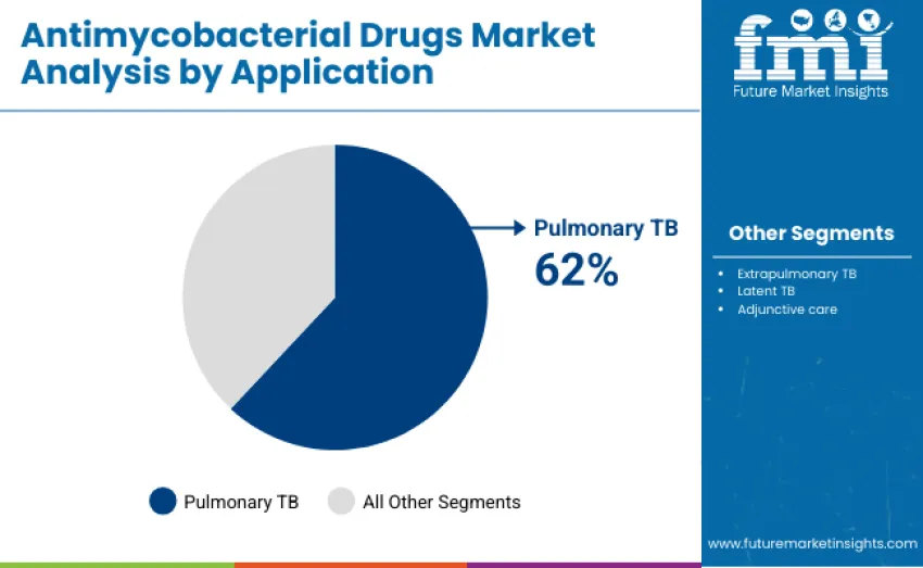 Antimycobacterial Drugs Market By Application Antimycobacterial Drugs Market By Application