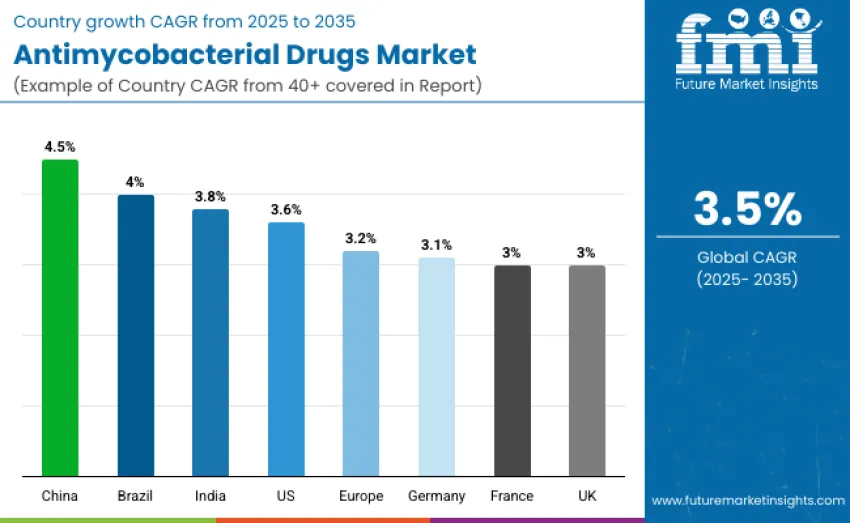 Antimycobacterial Drugs Market By Country Antimycobacterial Drugs Market By Country