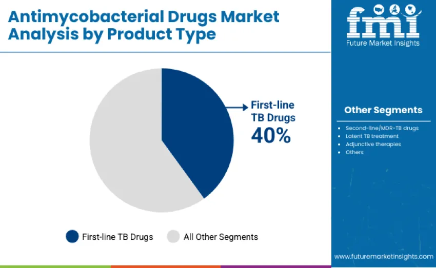 Antimycobacterial Drugs Market By Product Antimycobacterial Drugs Market By Product