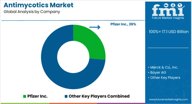 Antimycotics Market Analysis By Company