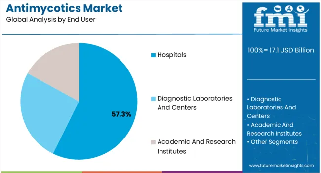 Antimycotics Market Analysis By End User