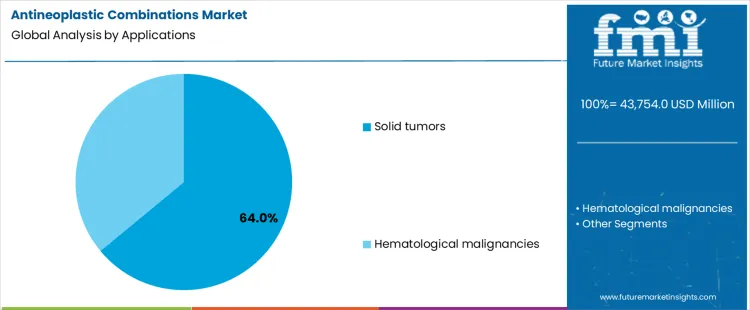 Antineoplastic Combinations Market Analysis By Applications
