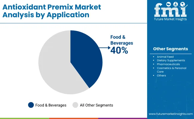 Antioxidant Premix Market By Application Antioxidant Premix Market By Application