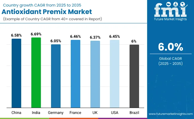 Antioxidant Premix Market By Country Antioxidant Premix Market By Country