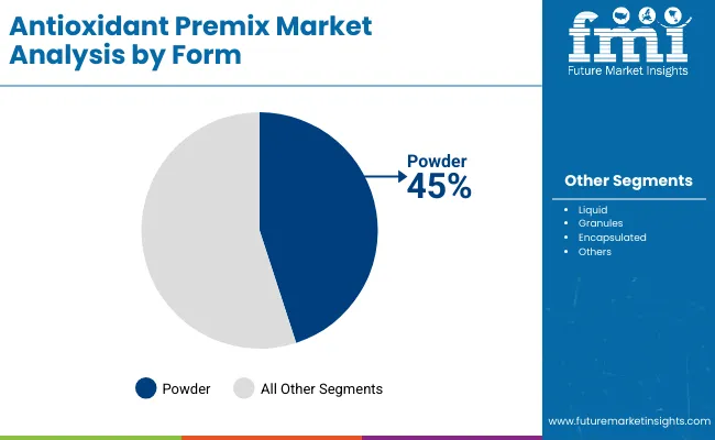 Antioxidant Premix Market By Form Antioxidant Premix Market By Form