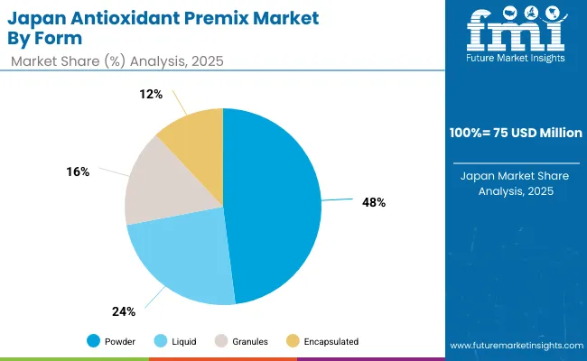 Antioxidant Premix Market Japan Antioxidant Premix Market Japan