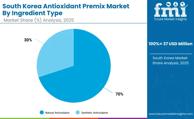 Antioxidant Premix Market South Korea Antioxidant Premix Market South Korea