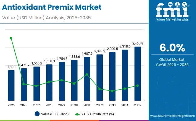 Antioxidant Premix Market Antioxidant Premix Market