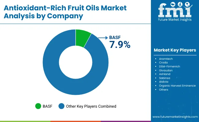Antioxidant Rich Fruit Oils Market By Company