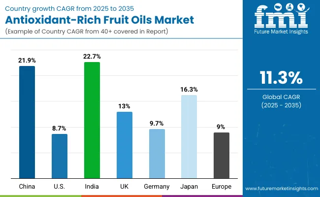 Antioxidant Rich Fruit Oils Market By Country