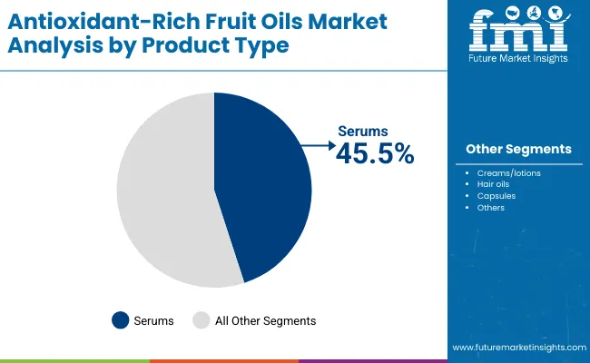 Antioxidant Rich Fruit Oils Market By Product