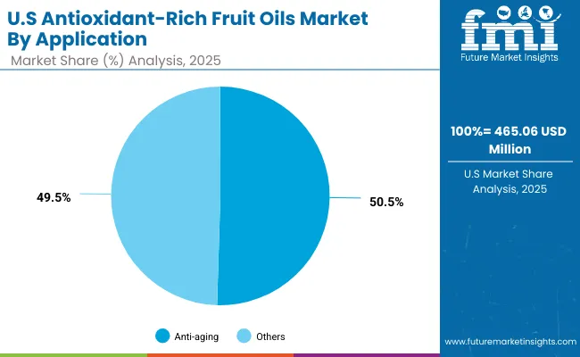 Antioxidant Rich Fruit Oils Market Usa 2