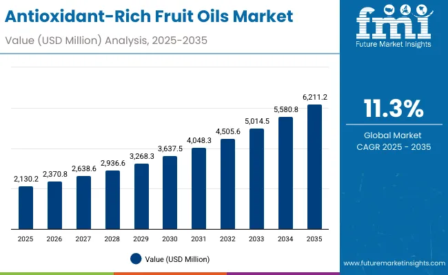Antioxidant Rich Fruit Oils Market