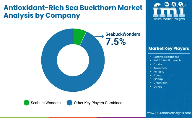 Antioxidant Rich Sea Buckthorn Market By Company