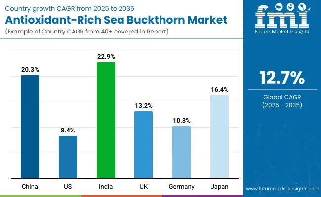 Antioxidant Rich Sea Buckthorn Market By Country