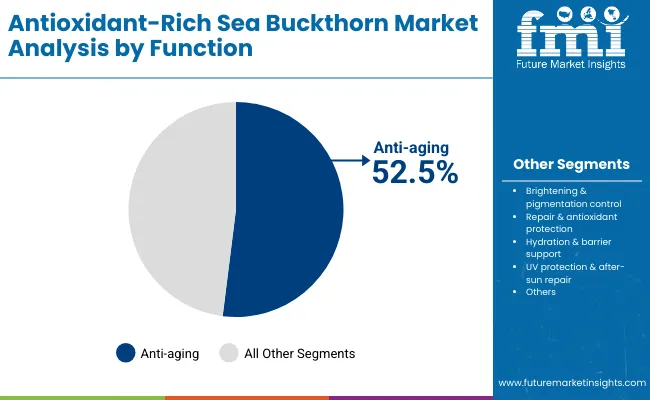 Antioxidant Rich Sea Buckthorn Market By Function