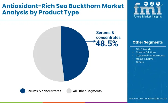 Antioxidant Rich Sea Buckthorn Market By Product