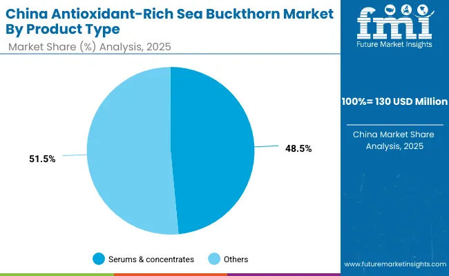 Antioxidant Rich Sea Buckthorn Market China