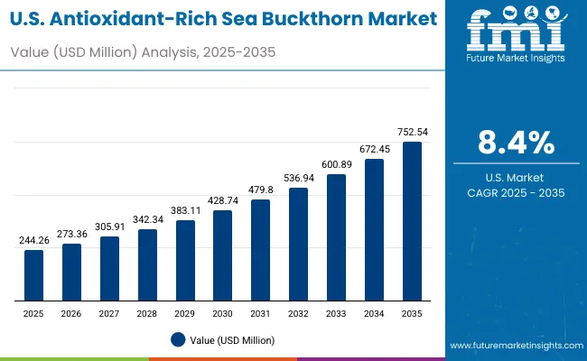 Antioxidant Rich Sea Buckthorn Market Usa
