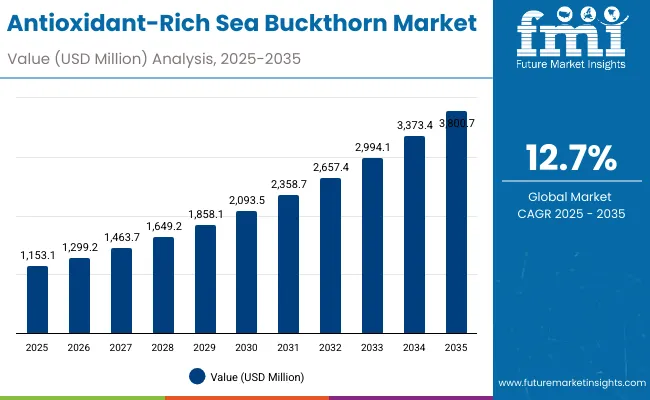 Antioxidant Rich Sea Buckthorn Market