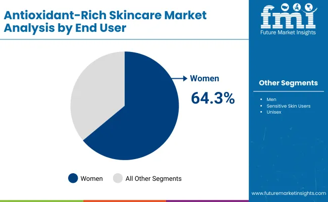 Antioxidant Rich Skincare Market By End User