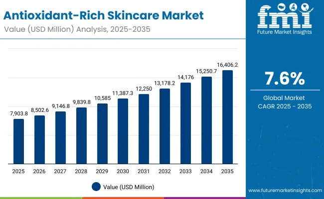 Antioxidant Rich Skincare Market